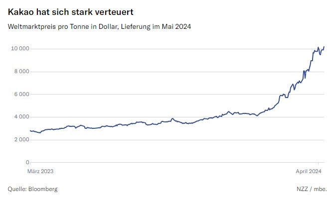 Schokolade und die Herausforderung des steigenden Kakao-Preises