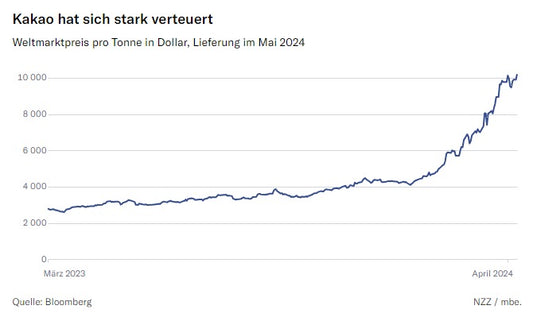 Schokolade und die Herausforderung des steigenden Kakao-Preises
